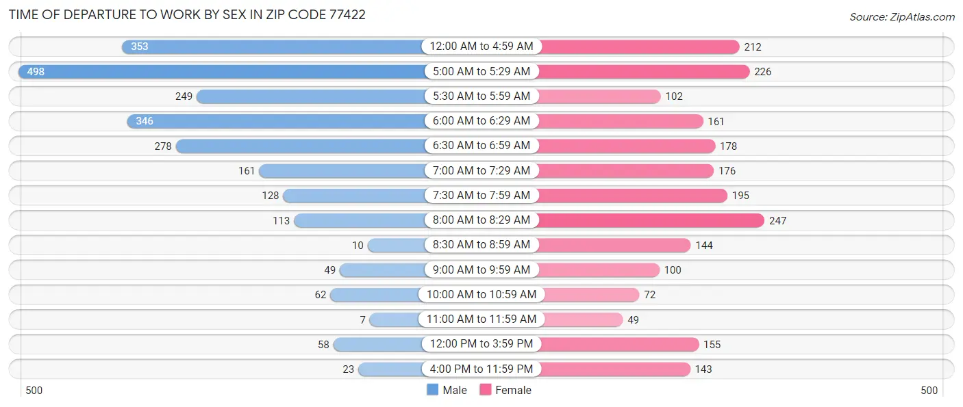 Time of Departure to Work by Sex in Zip Code 77422