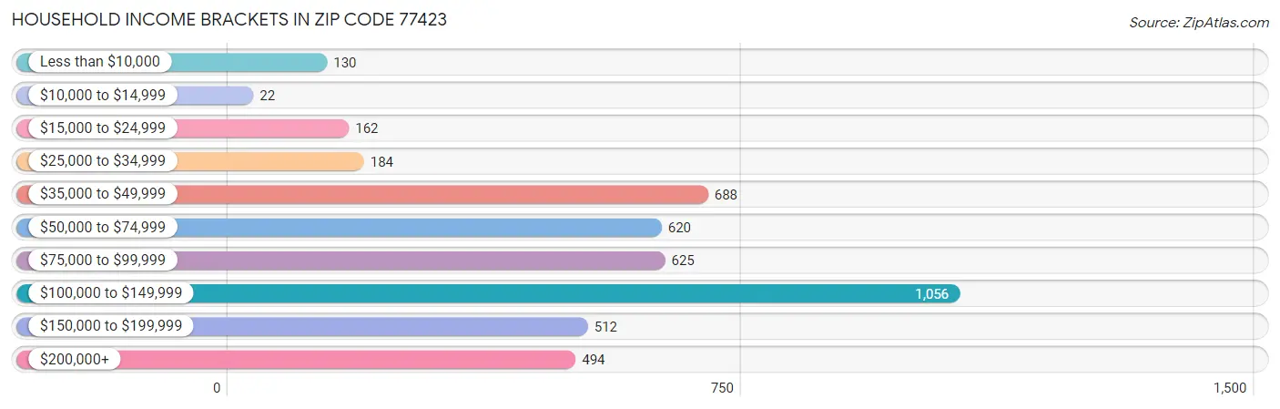 Household Income Brackets in Zip Code 77423