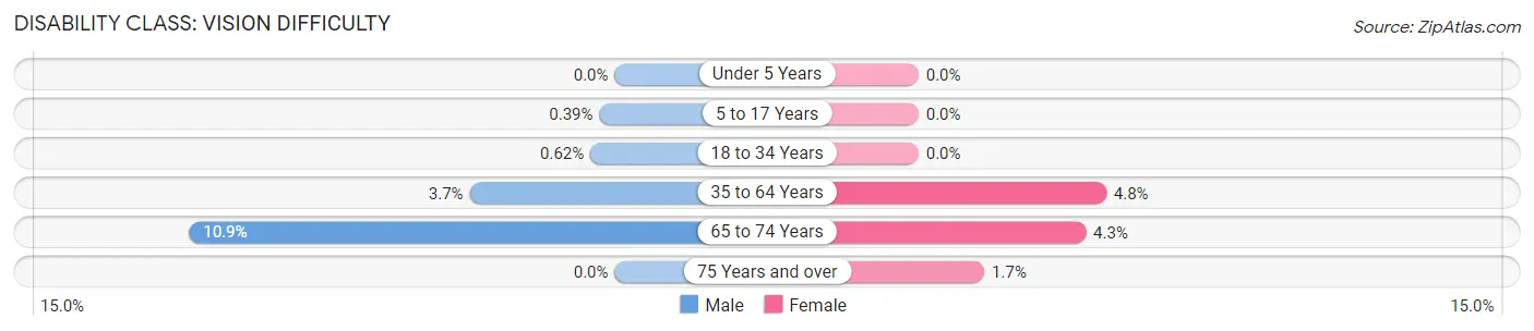 Disability in Zip Code 77423: <span>Vision Difficulty</span>