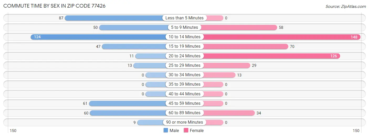 Commute Time by Sex in Zip Code 77426