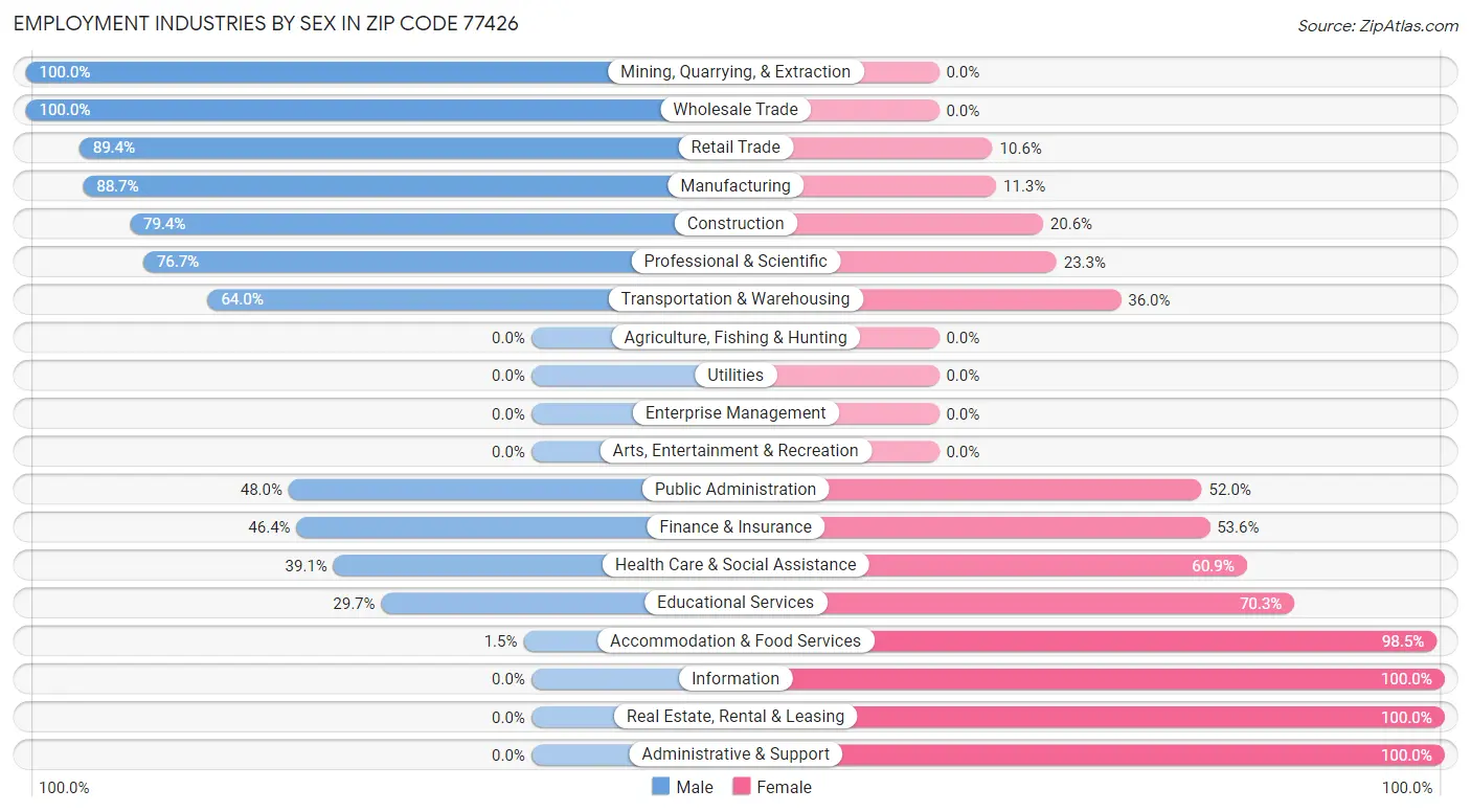 Employment Industries by Sex in Zip Code 77426