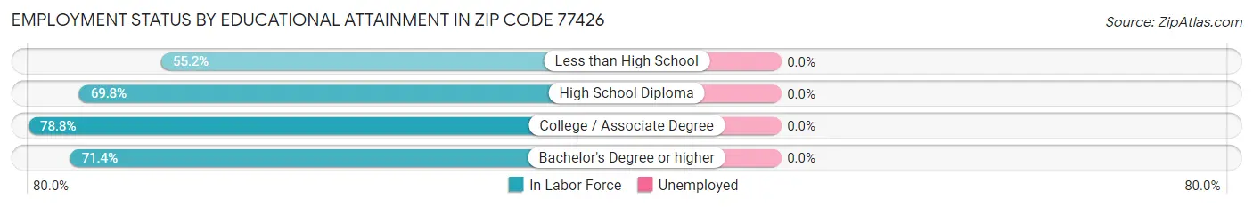 Employment Status by Educational Attainment in Zip Code 77426