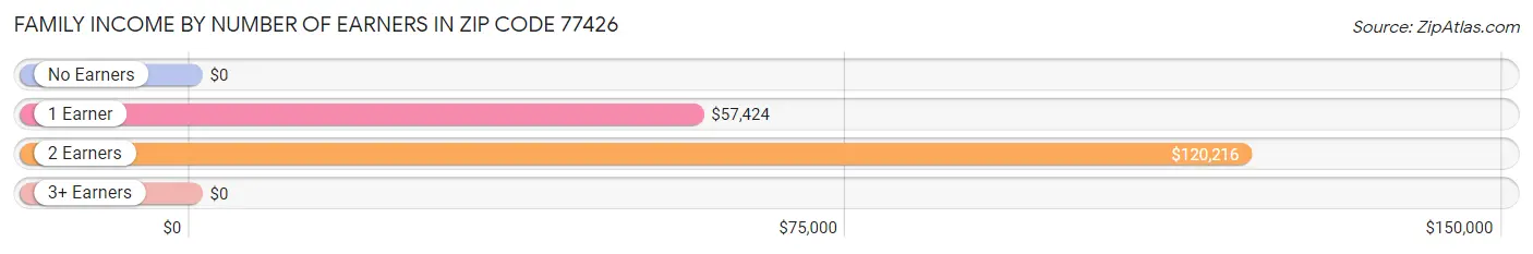 Family Income by Number of Earners in Zip Code 77426