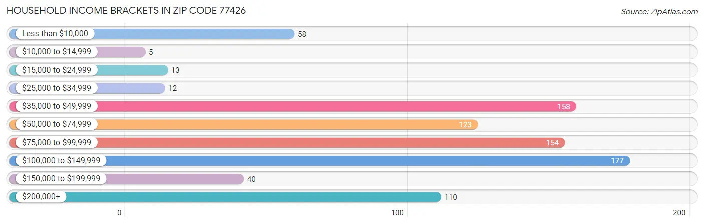 Household Income Brackets in Zip Code 77426