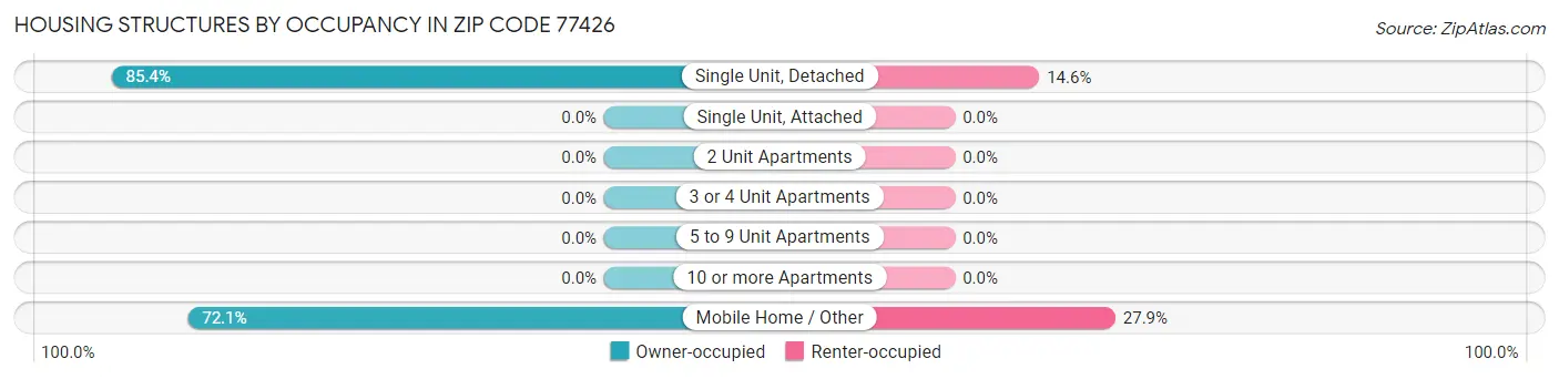 Housing Structures by Occupancy in Zip Code 77426