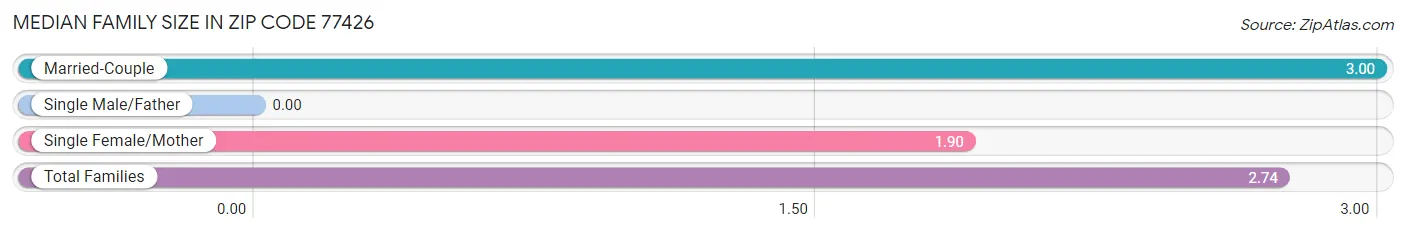 Median Family Size in Zip Code 77426