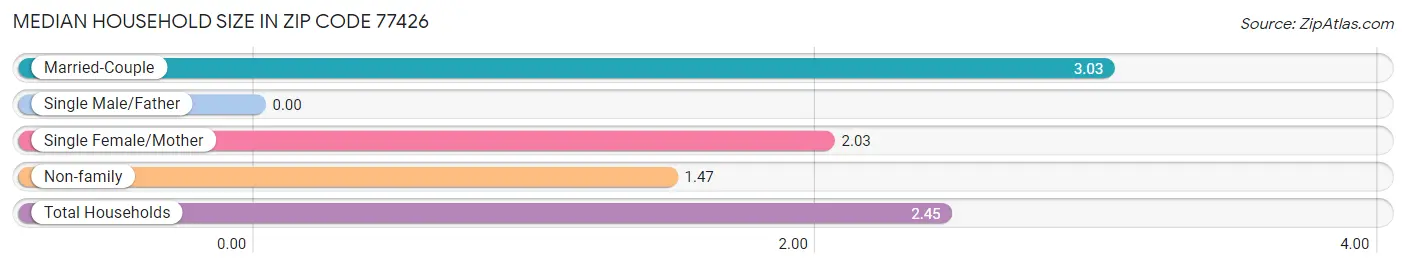 Median Household Size in Zip Code 77426