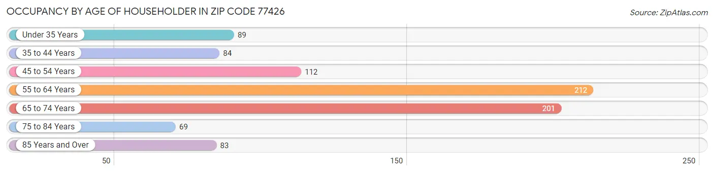 Occupancy by Age of Householder in Zip Code 77426