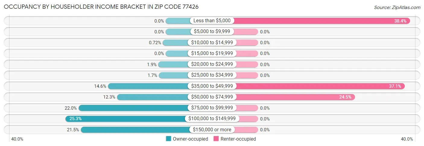 Occupancy by Householder Income Bracket in Zip Code 77426