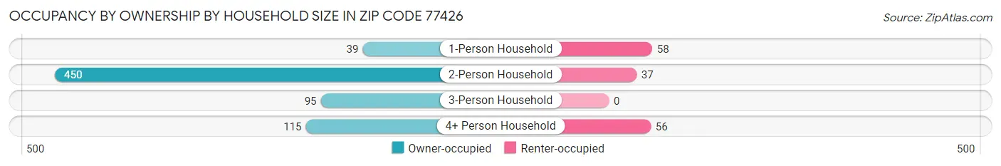 Occupancy by Ownership by Household Size in Zip Code 77426