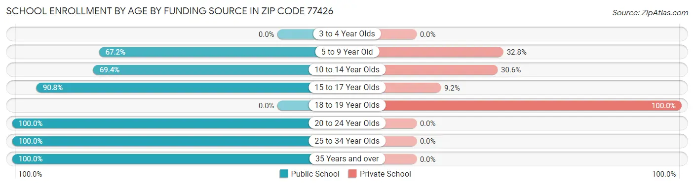 School Enrollment by Age by Funding Source in Zip Code 77426