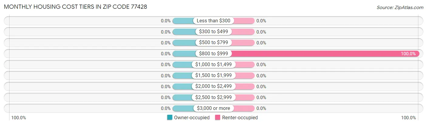 Monthly Housing Cost Tiers in Zip Code 77428