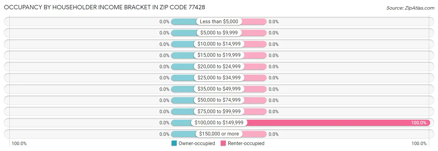 Occupancy by Householder Income Bracket in Zip Code 77428