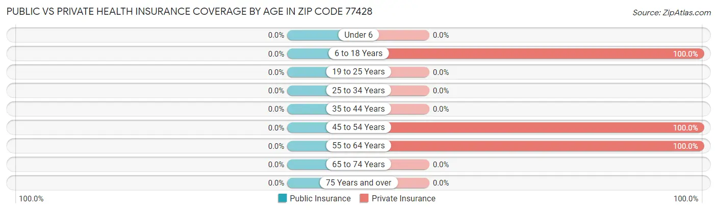 Public vs Private Health Insurance Coverage by Age in Zip Code 77428