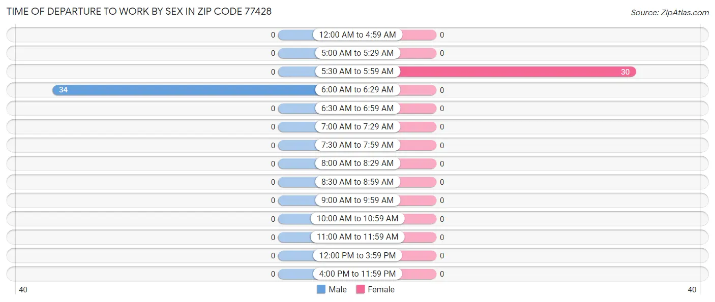 Time of Departure to Work by Sex in Zip Code 77428