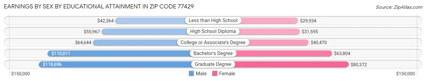 Earnings by Sex by Educational Attainment in Zip Code 77429