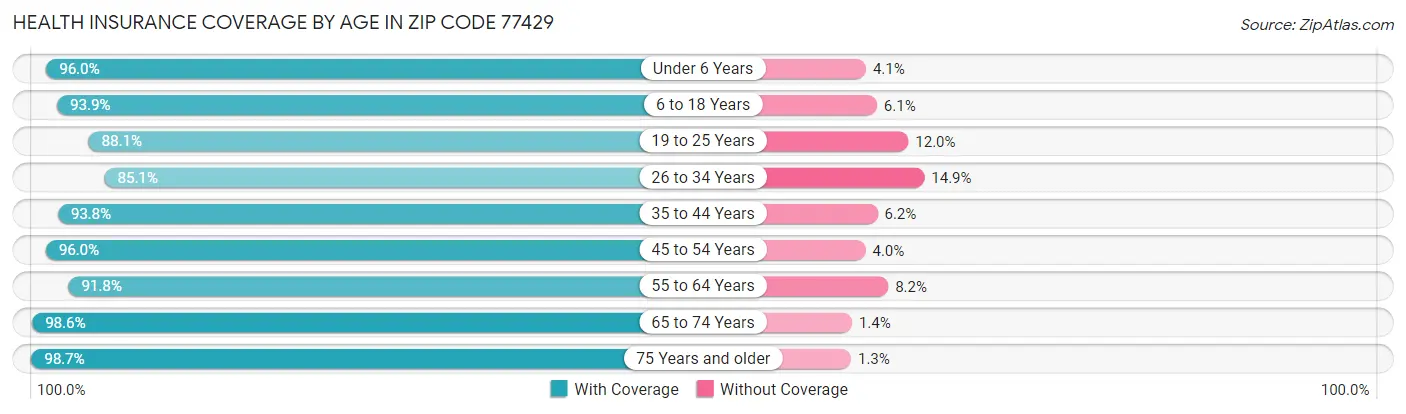 Health Insurance Coverage by Age in Zip Code 77429