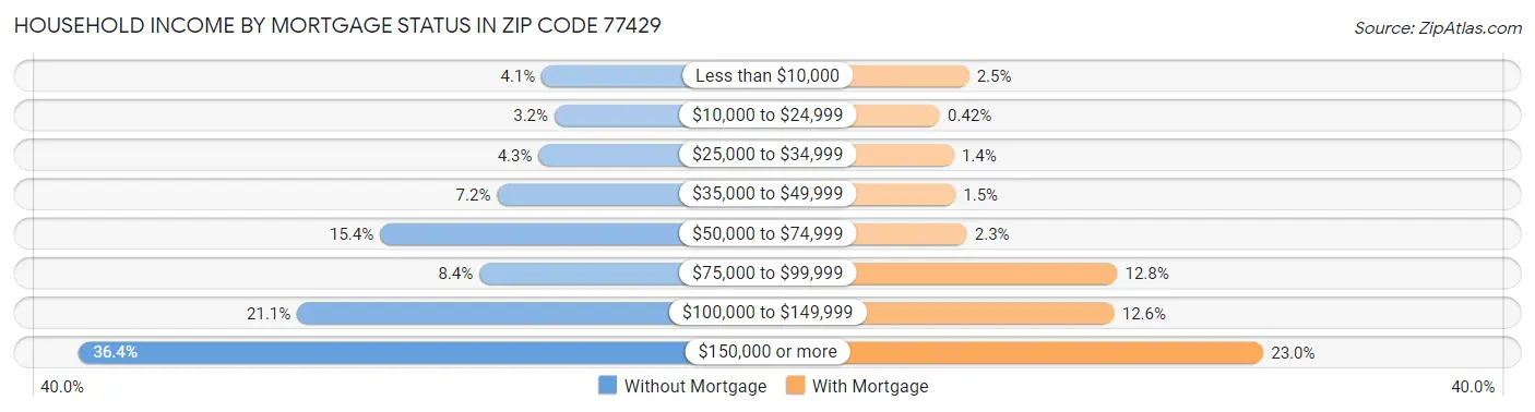 Household Income by Mortgage Status in Zip Code 77429