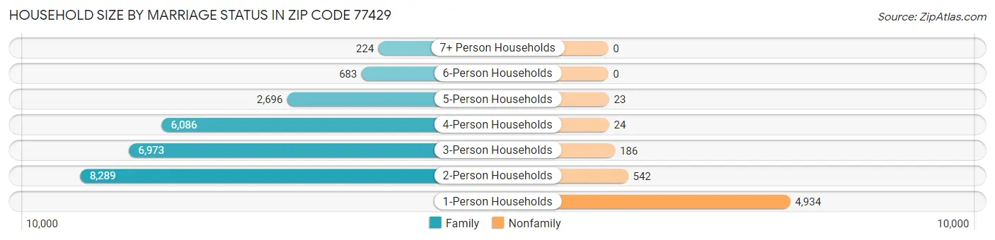 Household Size by Marriage Status in Zip Code 77429