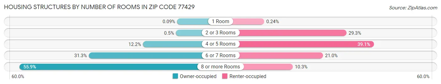 Housing Structures by Number of Rooms in Zip Code 77429