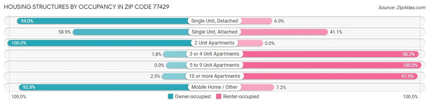 Housing Structures by Occupancy in Zip Code 77429