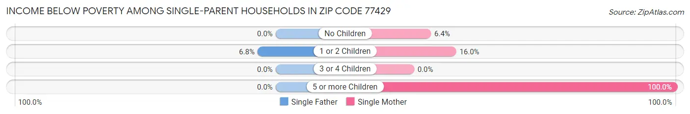 Income Below Poverty Among Single-Parent Households in Zip Code 77429