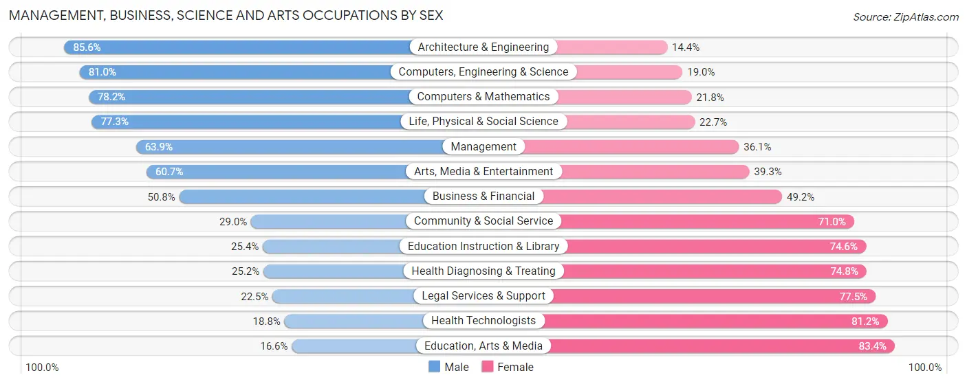 Management, Business, Science and Arts Occupations by Sex in Zip Code 77429