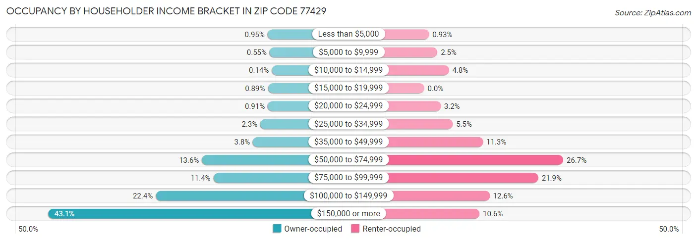 Occupancy by Householder Income Bracket in Zip Code 77429