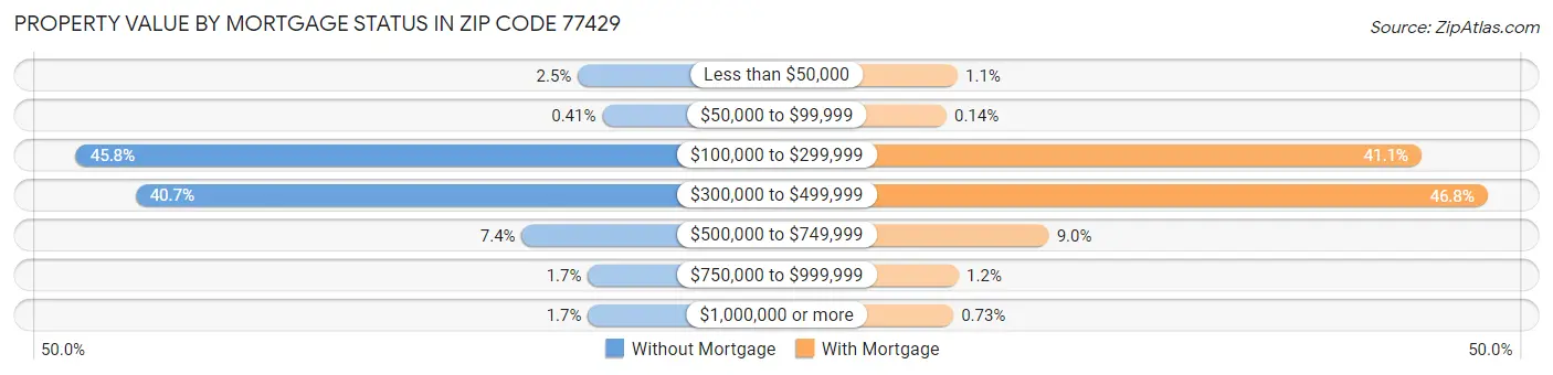 Property Value by Mortgage Status in Zip Code 77429