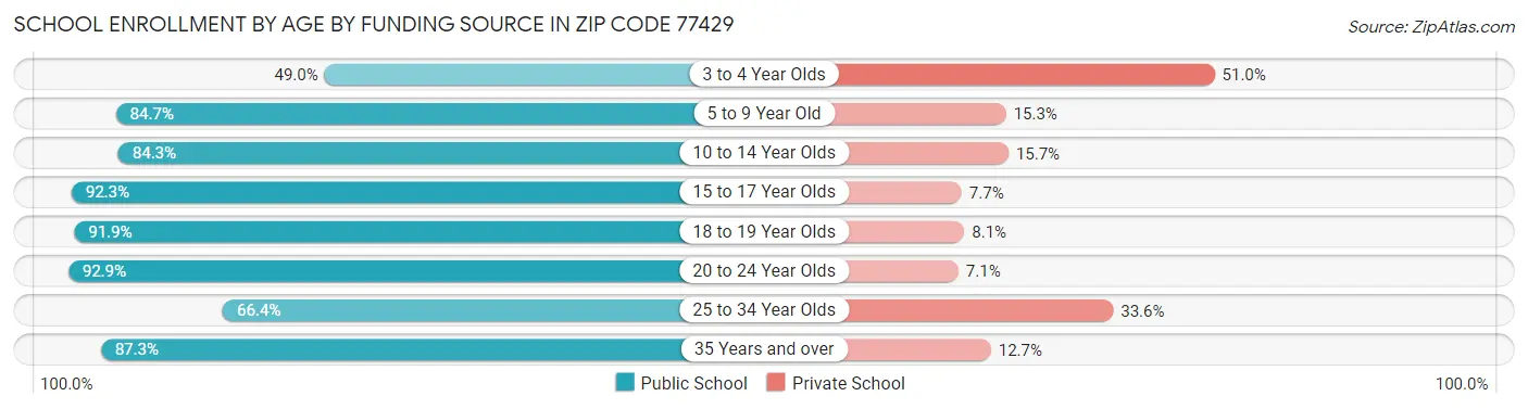 School Enrollment by Age by Funding Source in Zip Code 77429