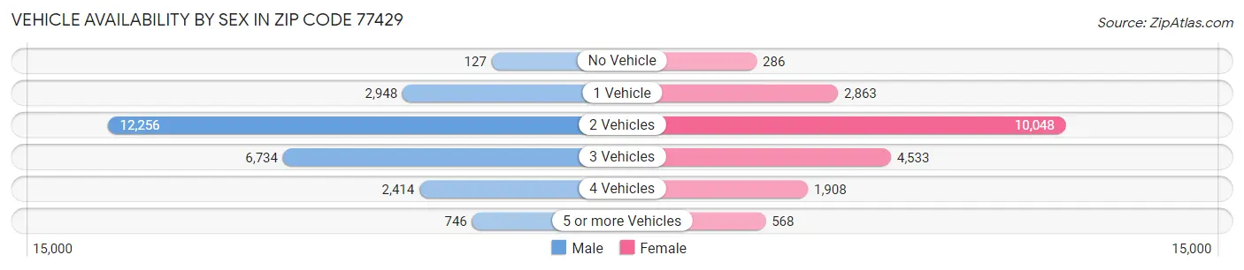Vehicle Availability by Sex in Zip Code 77429