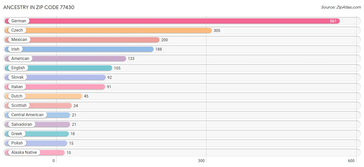 Ancestry in Zip Code 77430