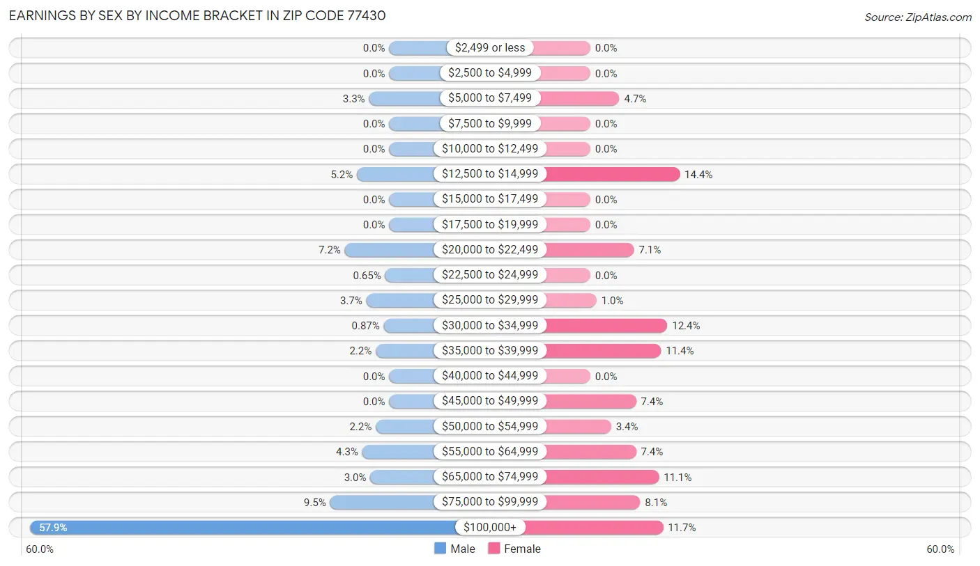 Earnings by Sex by Income Bracket in Zip Code 77430