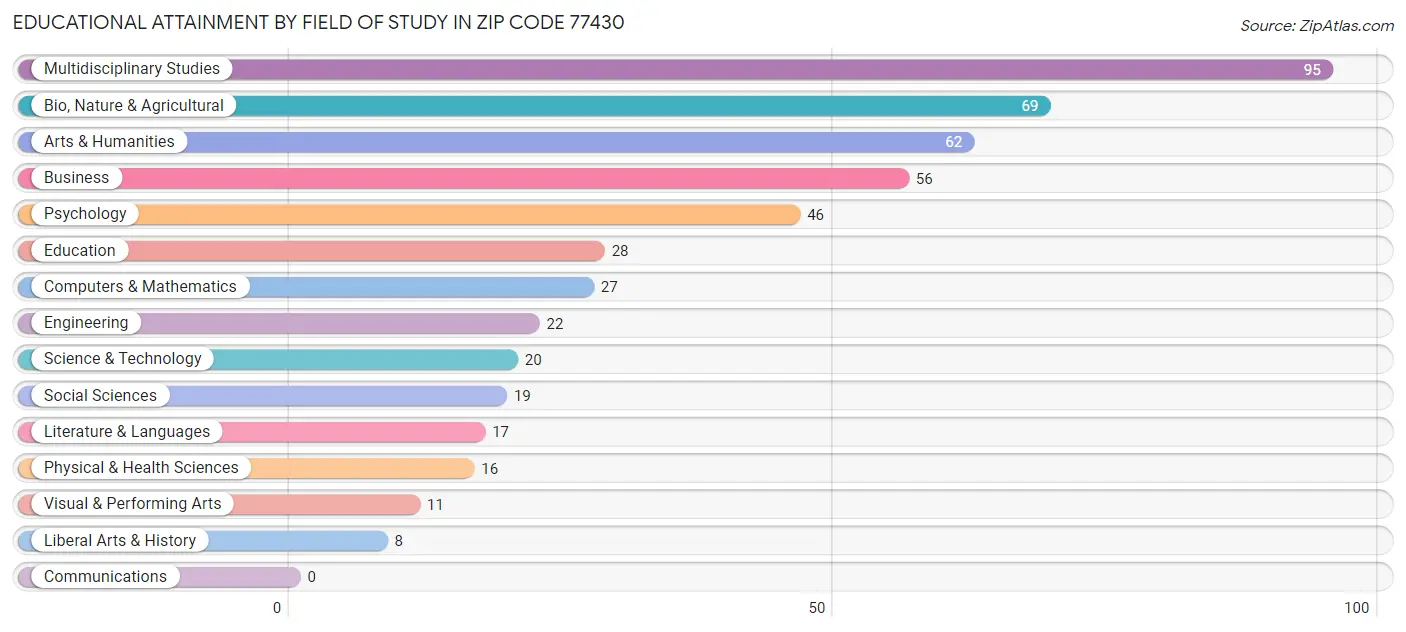 Educational Attainment by Field of Study in Zip Code 77430