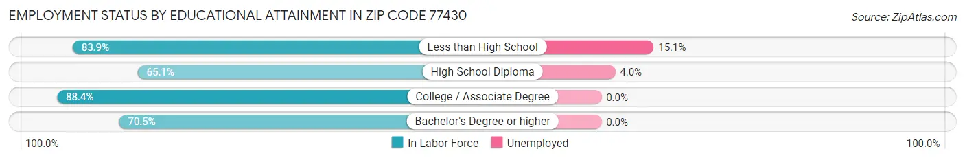 Employment Status by Educational Attainment in Zip Code 77430