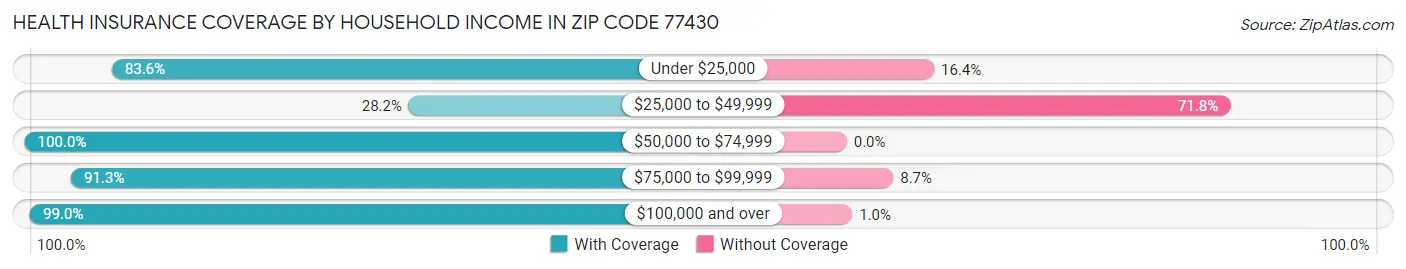 Health Insurance Coverage by Household Income in Zip Code 77430