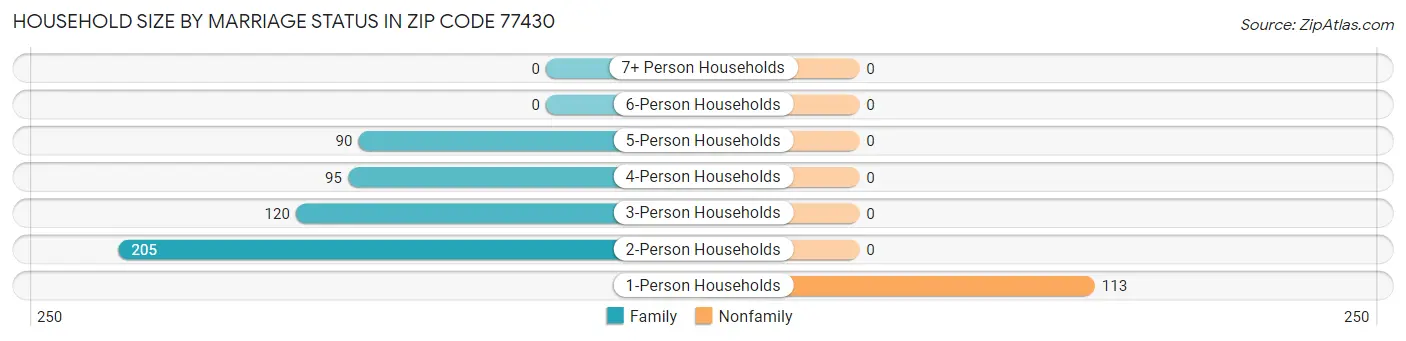 Household Size by Marriage Status in Zip Code 77430