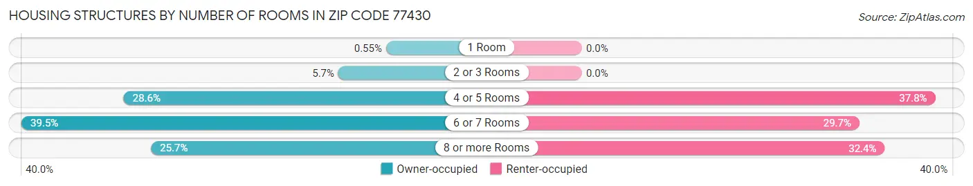 Housing Structures by Number of Rooms in Zip Code 77430