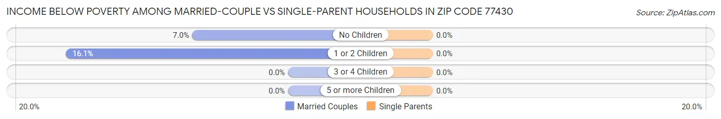Income Below Poverty Among Married-Couple vs Single-Parent Households in Zip Code 77430