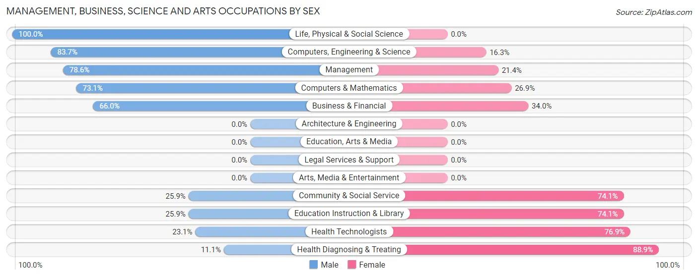Management, Business, Science and Arts Occupations by Sex in Zip Code 77430