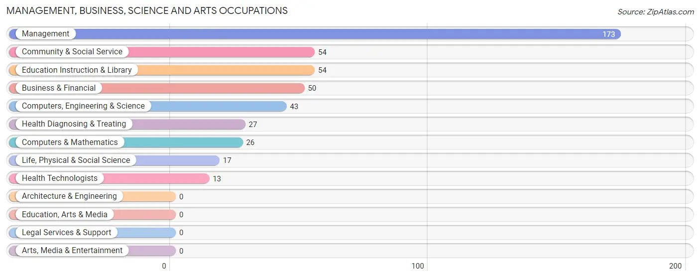 Management, Business, Science and Arts Occupations in Zip Code 77430