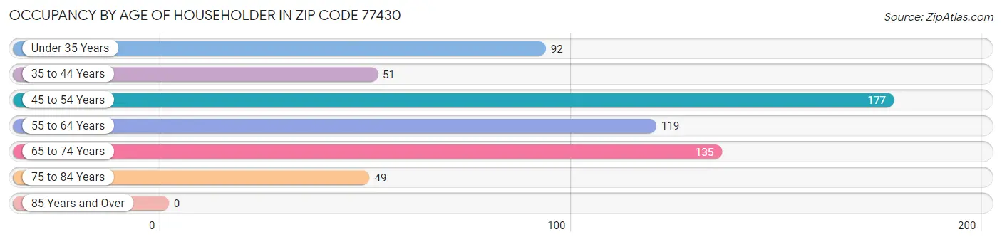 Occupancy by Age of Householder in Zip Code 77430