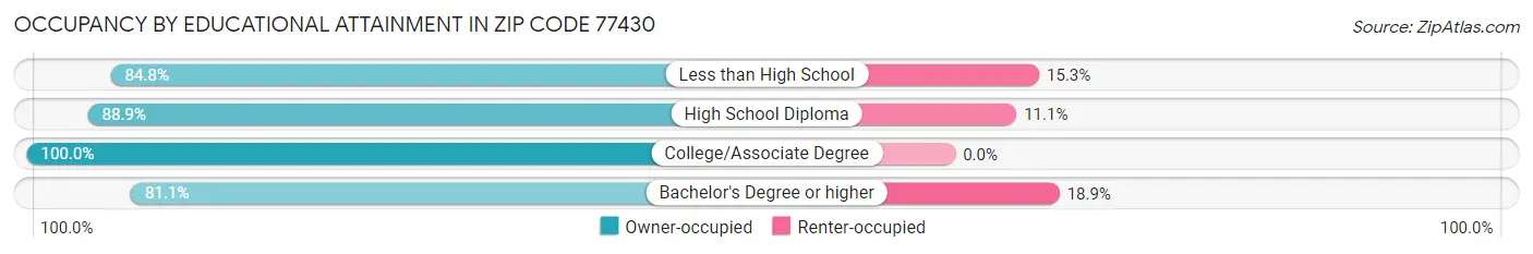 Occupancy by Educational Attainment in Zip Code 77430