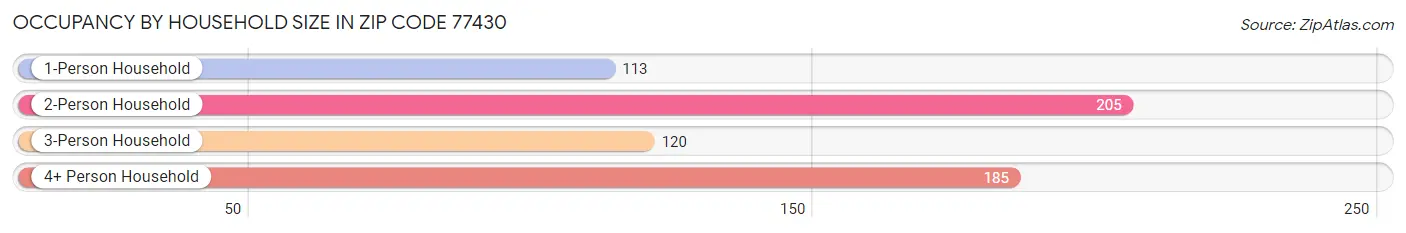 Occupancy by Household Size in Zip Code 77430