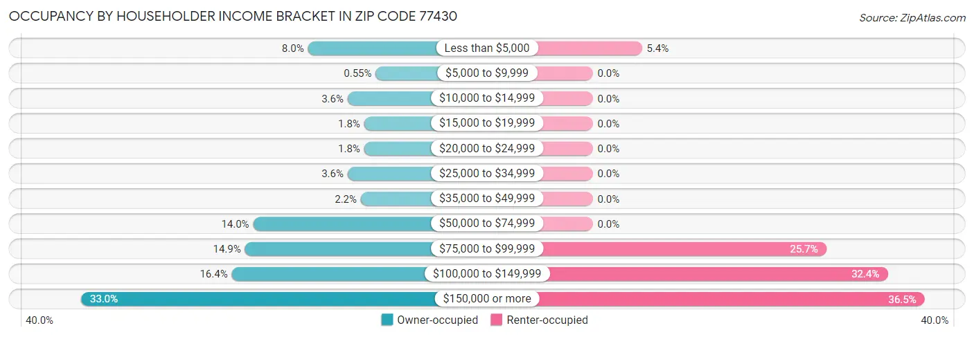 Occupancy by Householder Income Bracket in Zip Code 77430