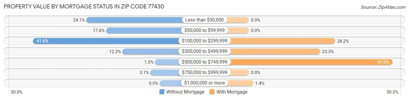 Property Value by Mortgage Status in Zip Code 77430