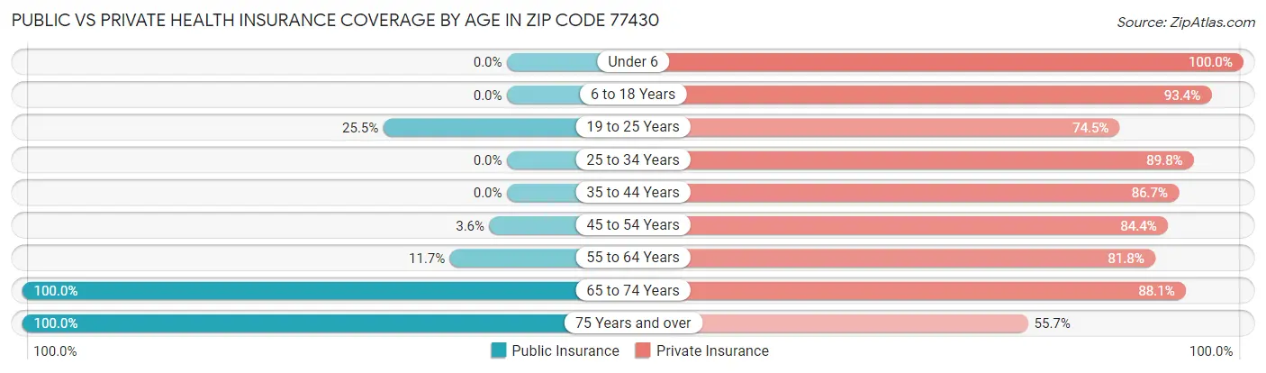 Public vs Private Health Insurance Coverage by Age in Zip Code 77430