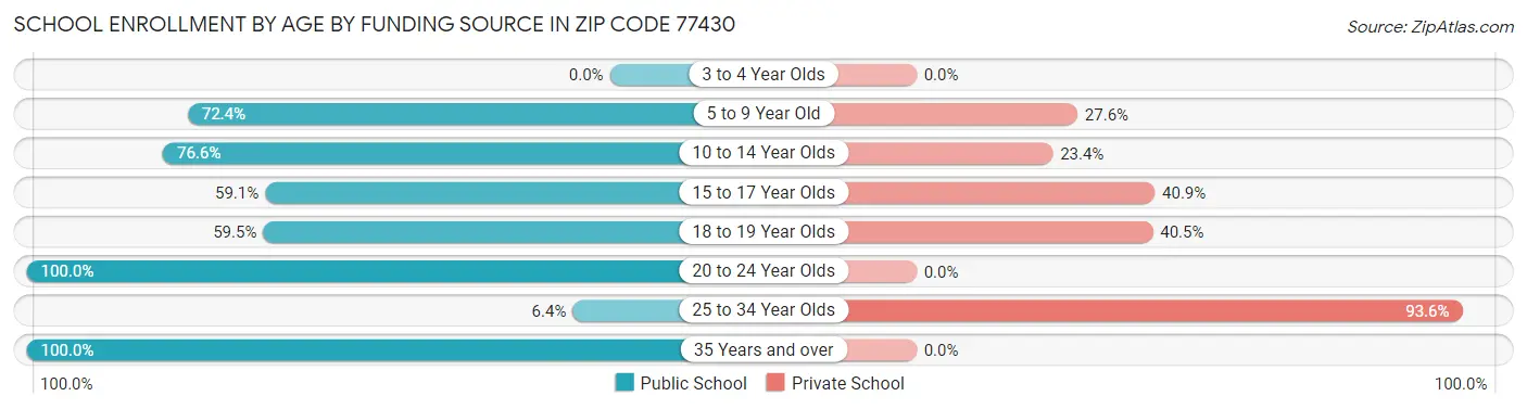 School Enrollment by Age by Funding Source in Zip Code 77430