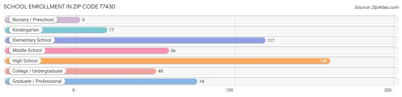 School Enrollment in Zip Code 77430