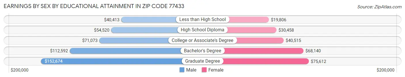 Earnings by Sex by Educational Attainment in Zip Code 77433
